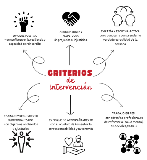 metodología_albergue_caritas_madrid_sur_sin_hogar